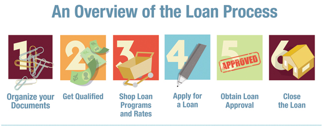 The loan process clearwater